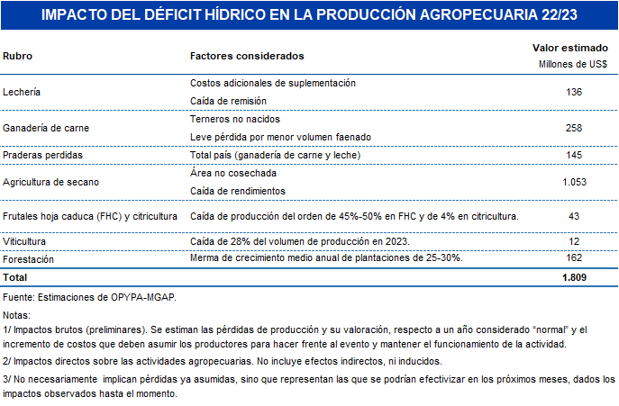 Impacto del déficit hídrico