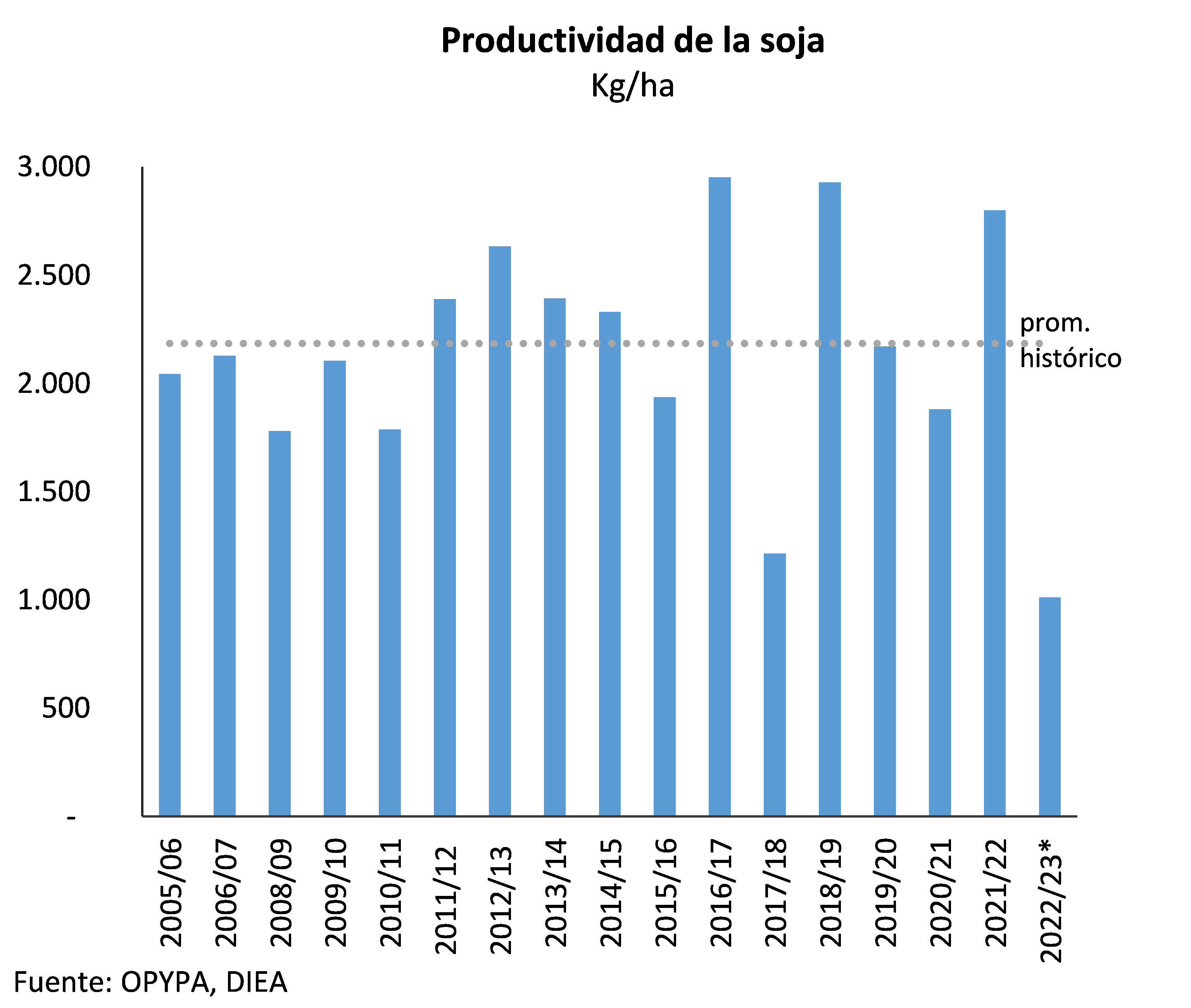 Productividad de la soja