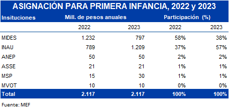 Asignación para Primera Infancia