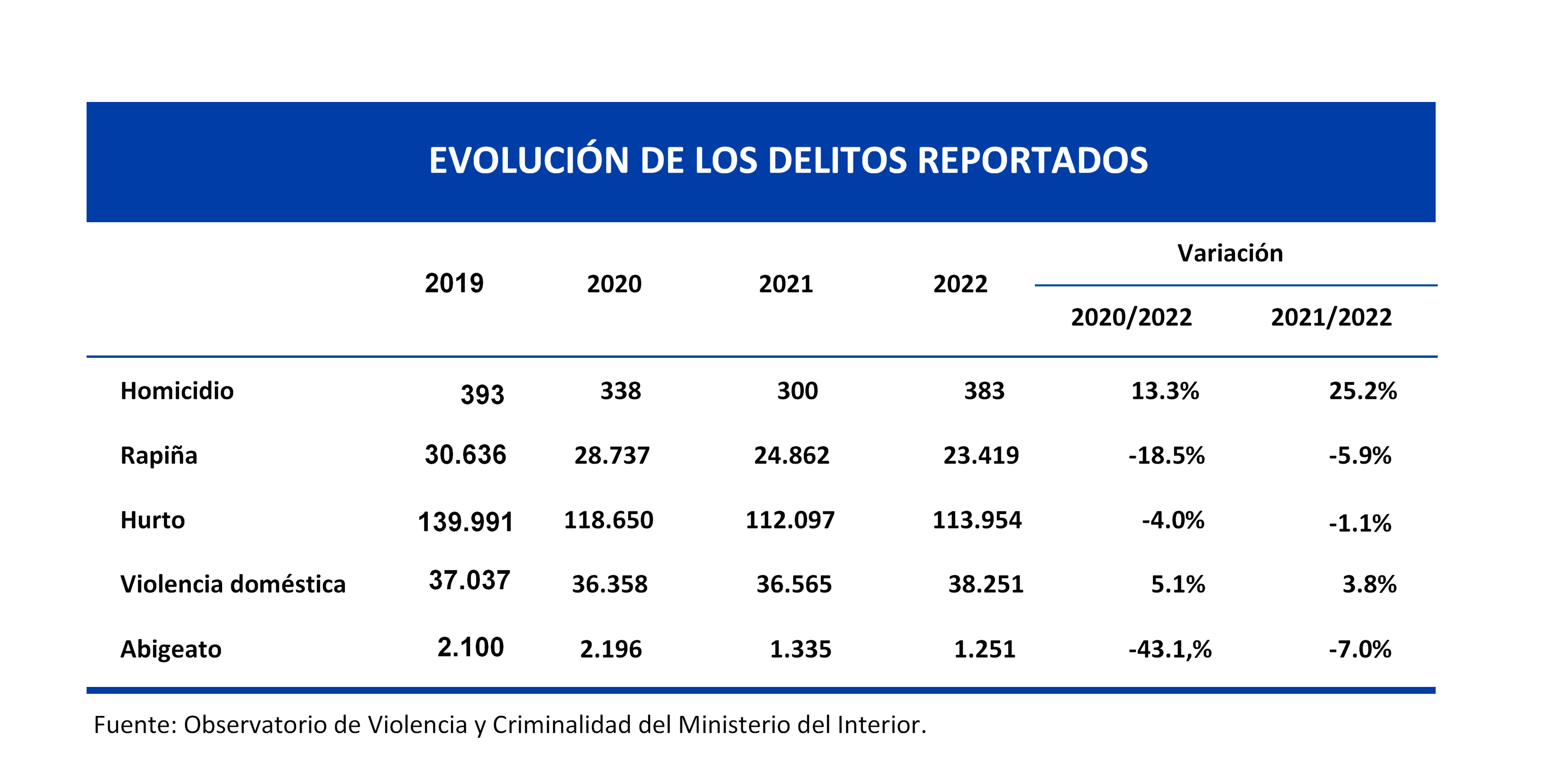 Evolución delitos reportados