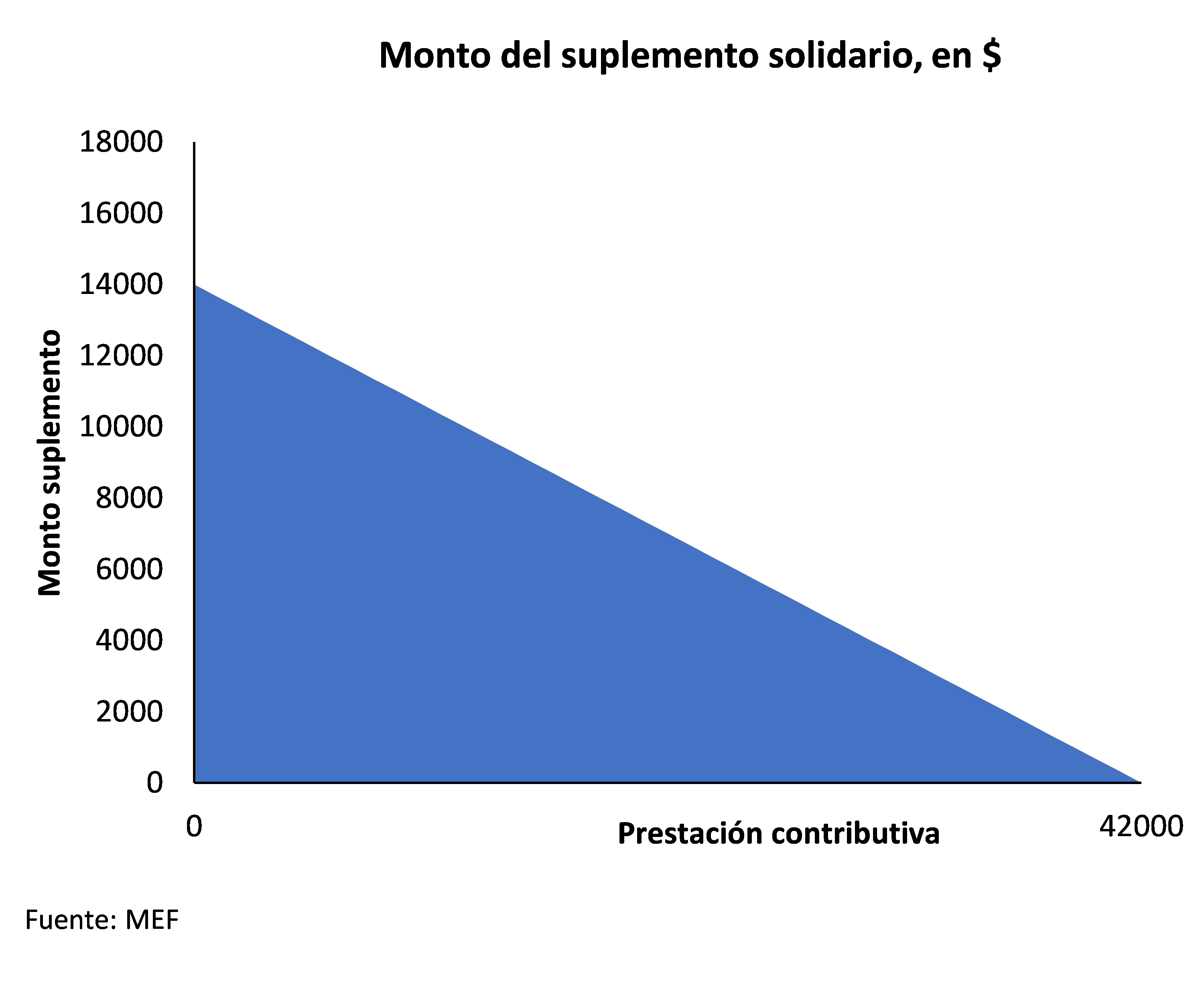 Monto suplemento solidario