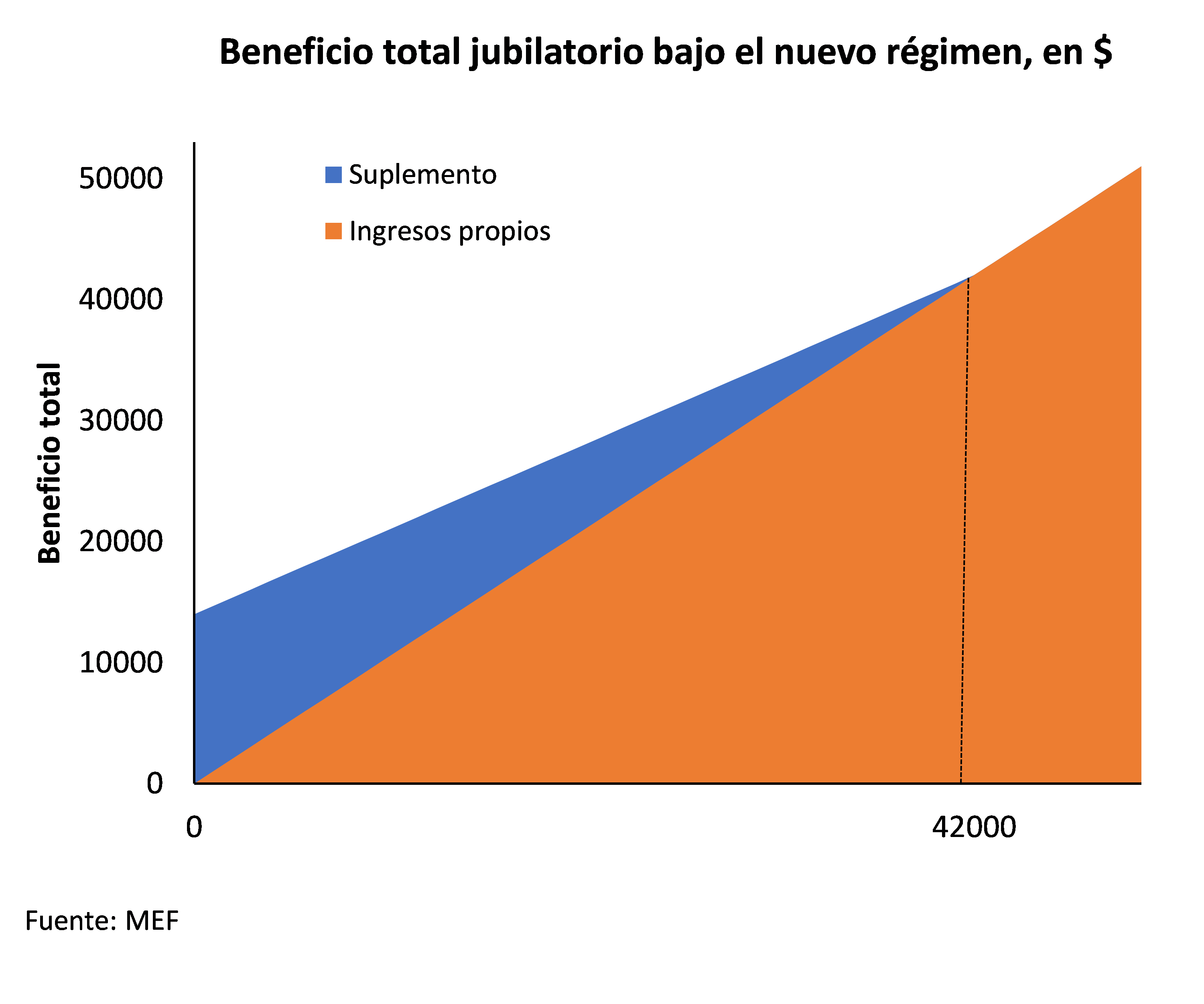 Beneficio total jubilatorio