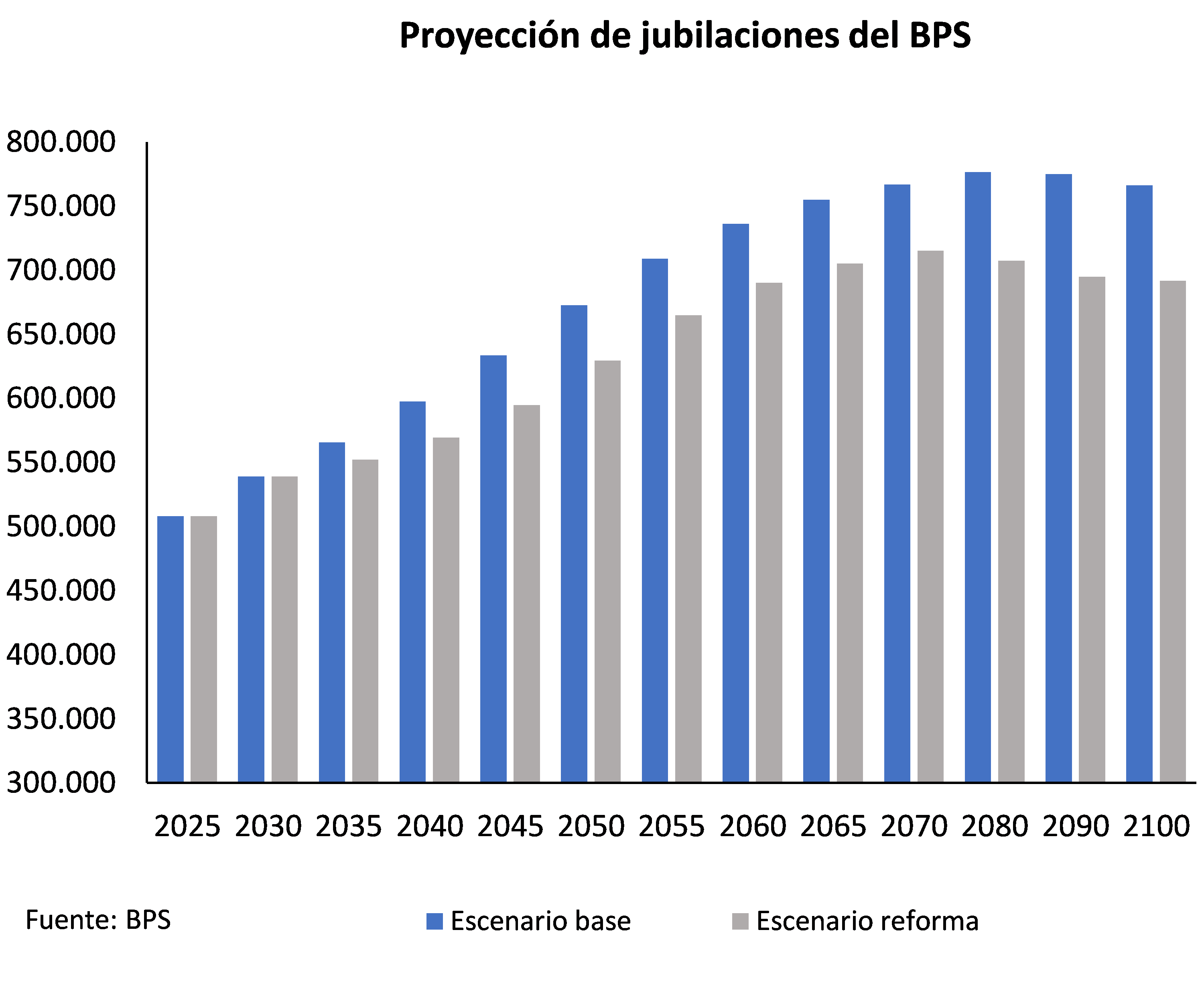Proyección jubilaciones del BPS