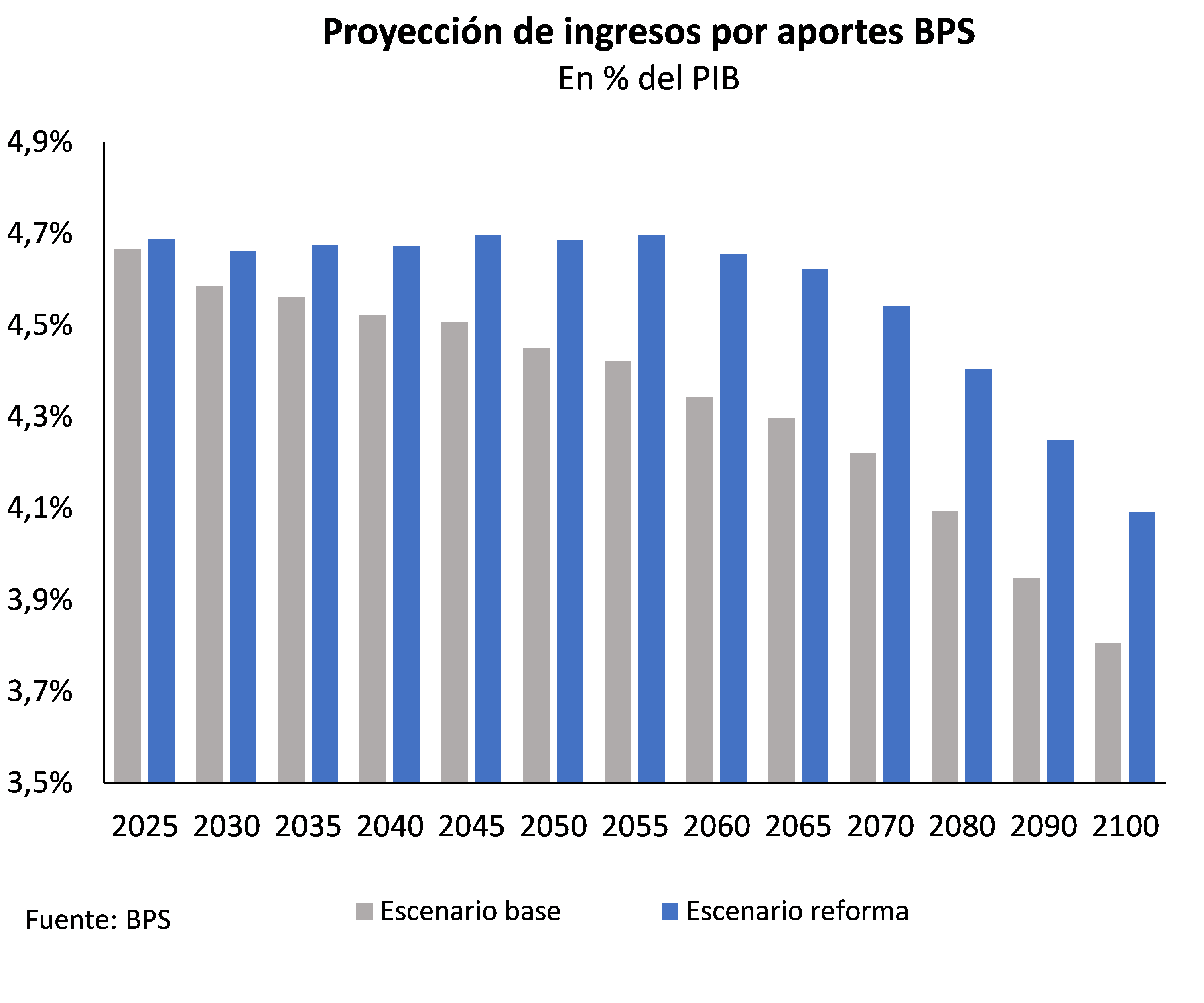 Proyección de ingresos por aportes BPS