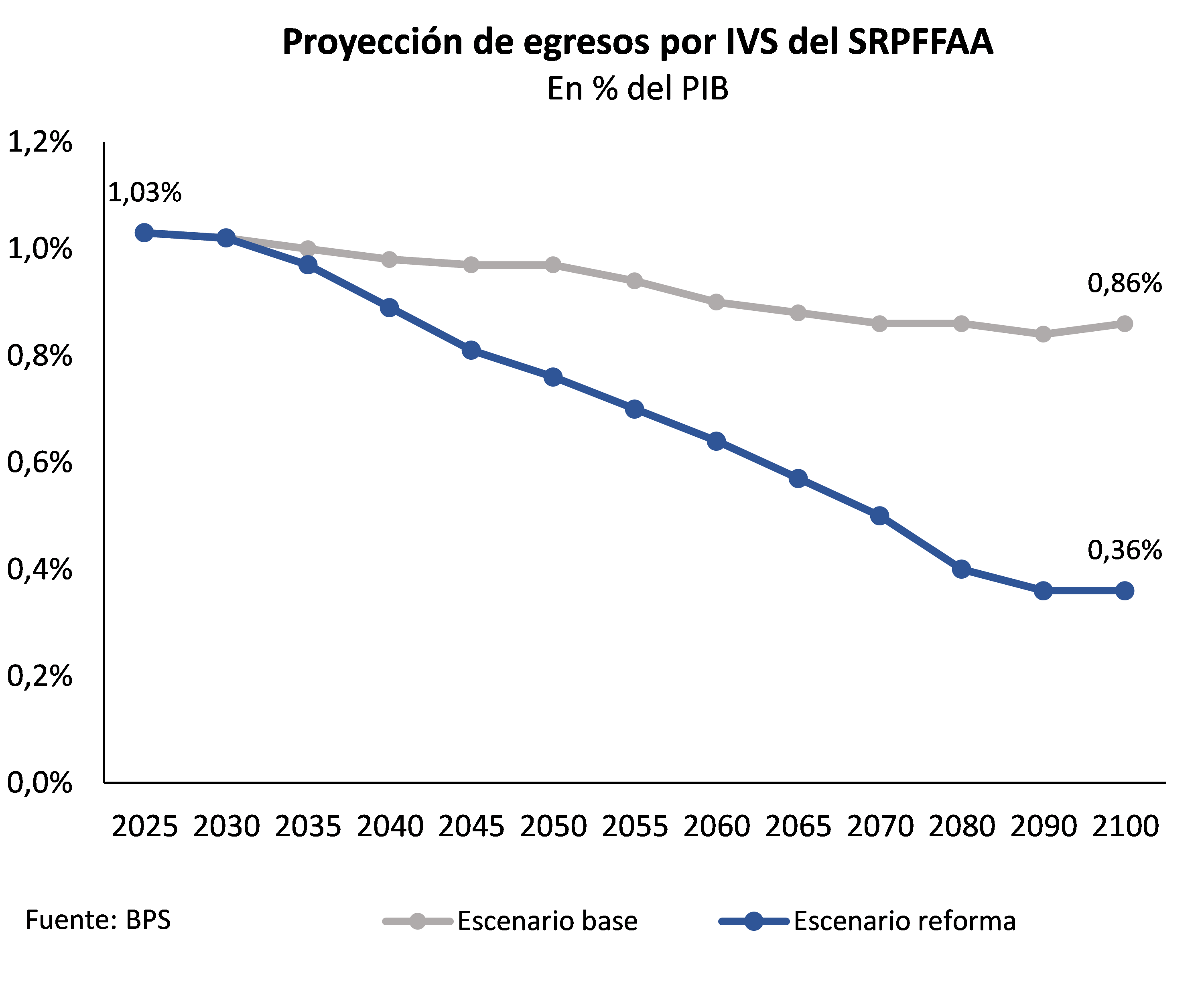 Proyección de egresos por IVS del SRPFFAA