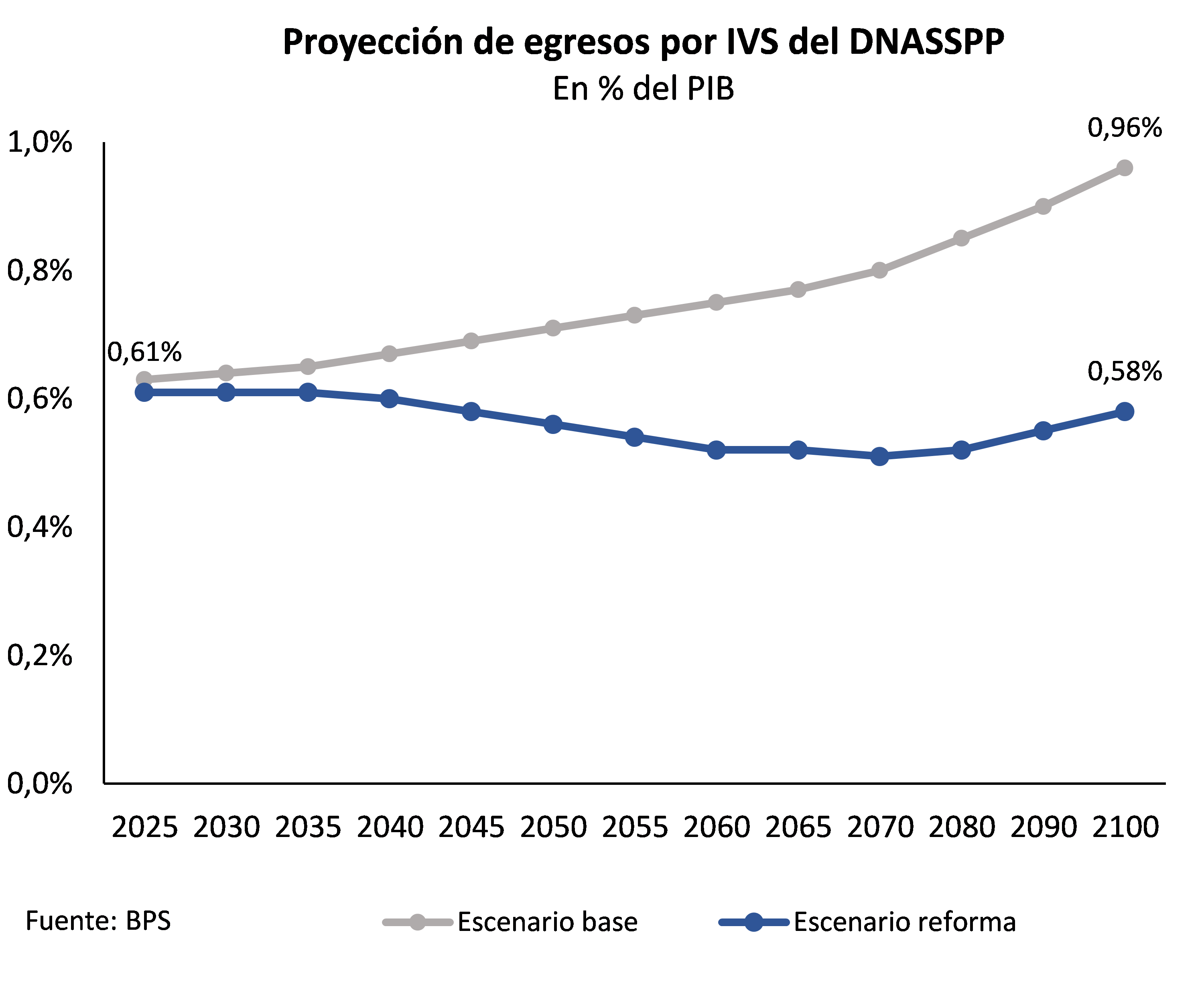 Proyección de egresos por IVS del DNASSPP