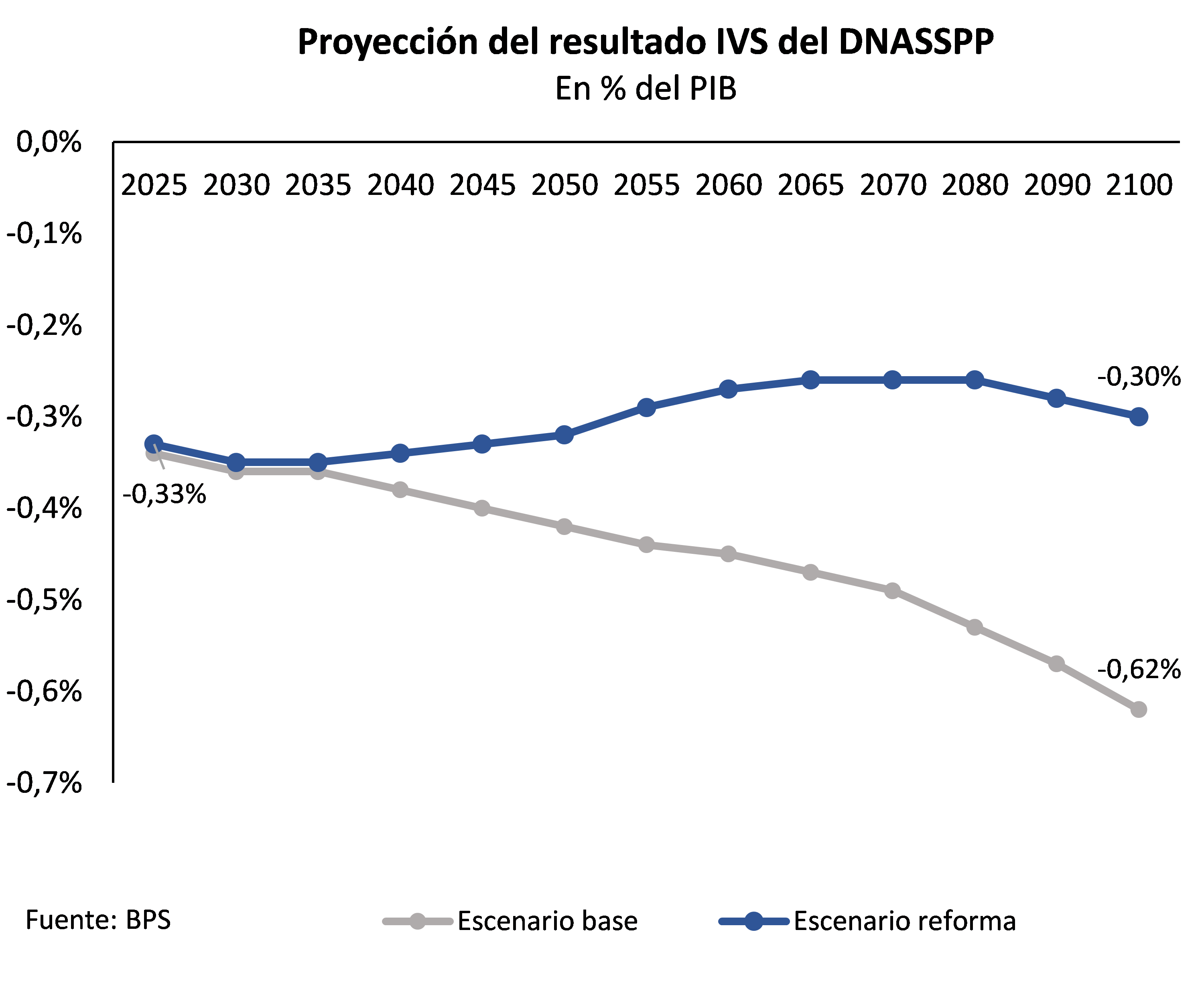Proyección del resultado IVS del DNASSPP