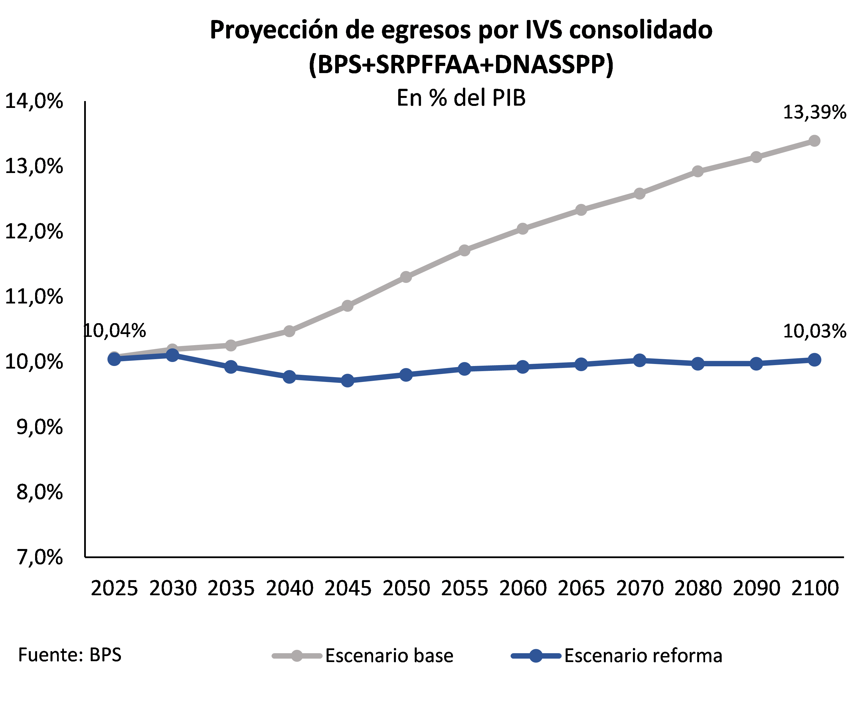 Proyección de egresos por IVS consolidado