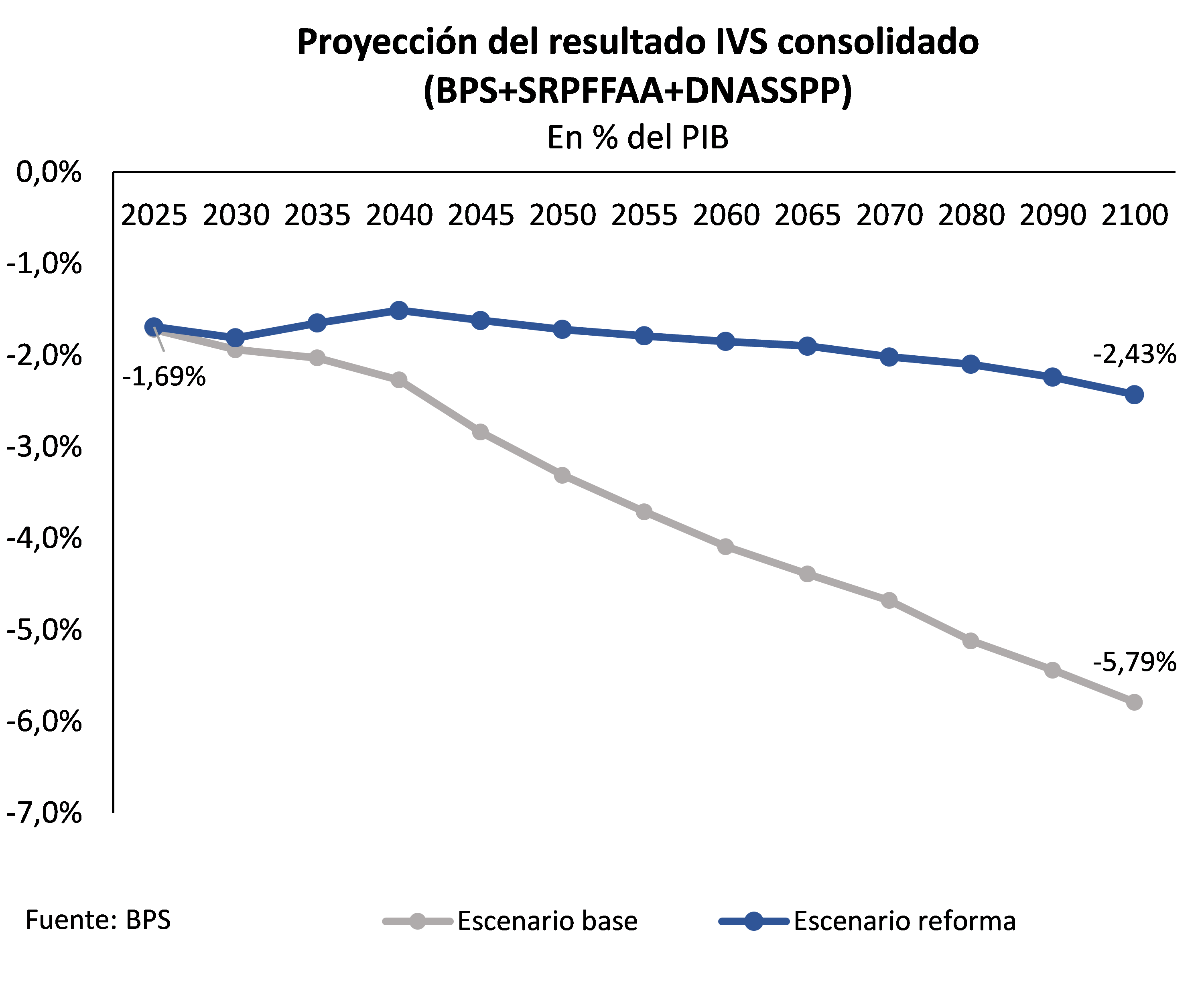 Proyección del resultado por IVS consolidado