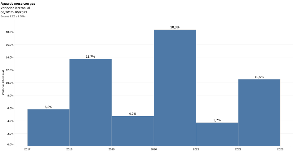 Variación interanual de precios de agua de mesa con gas