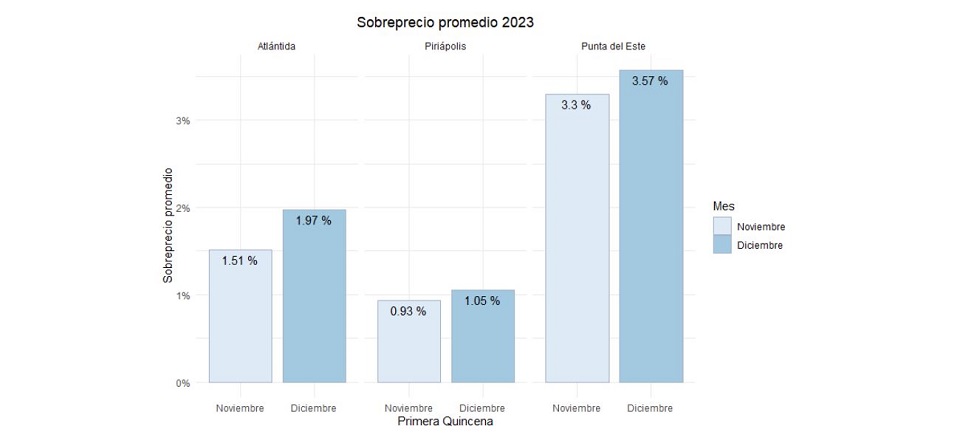 Sobreprecio promedio 2023