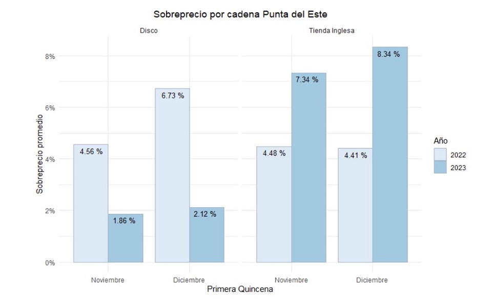 Sobreprecio por cadena Punta del Este