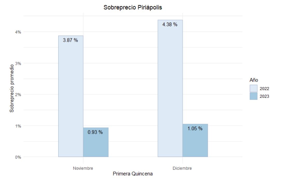 Sobreprecio Piriápolis