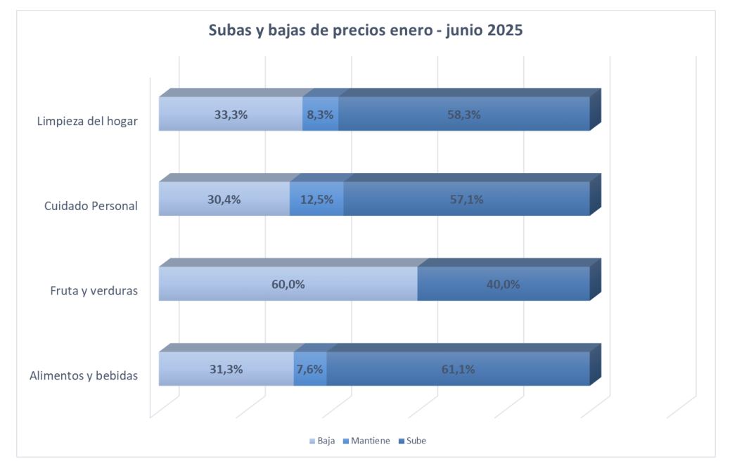 Gráfico de subas y bajas de precios enero - junio 2025. Limpieza del hogar, 33,3% baja, 8,3% se mantiene y 58,3% sube. Cuidado personal, 30,4% baja, 12,5% se mantiene y 57,1% sube. Frutas y verduras, 60% baja y 40% sube. Alimentos y bebidas, 31,3% baja, 7,6% se mantiene y 61,1% sube. 