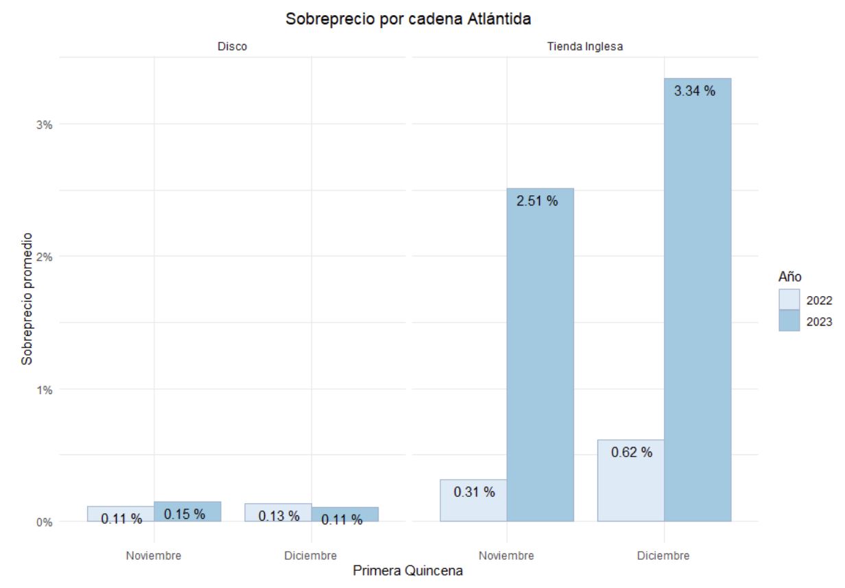 Sobreprecio por cadena en Atlántida