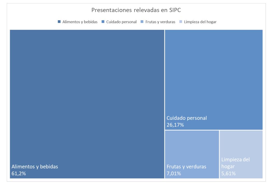 Gráfico representativo de las presentaciones relevadas en el sistema. En ella se destacan Alimentos y bebidas, 61,2%, Cuidado personal 26,17%. frutas y verduras 7,01% y Limpieza del hogar 5,61%