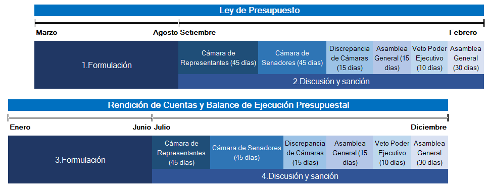 Ciclo aprobación y ejecución