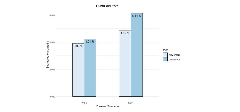 Precios Punta del Este