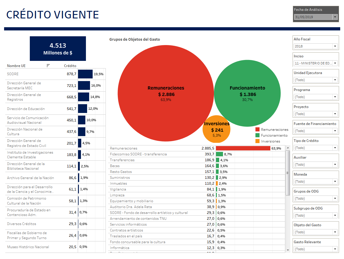 Visualización de como se ve el análisis del crédito vigente