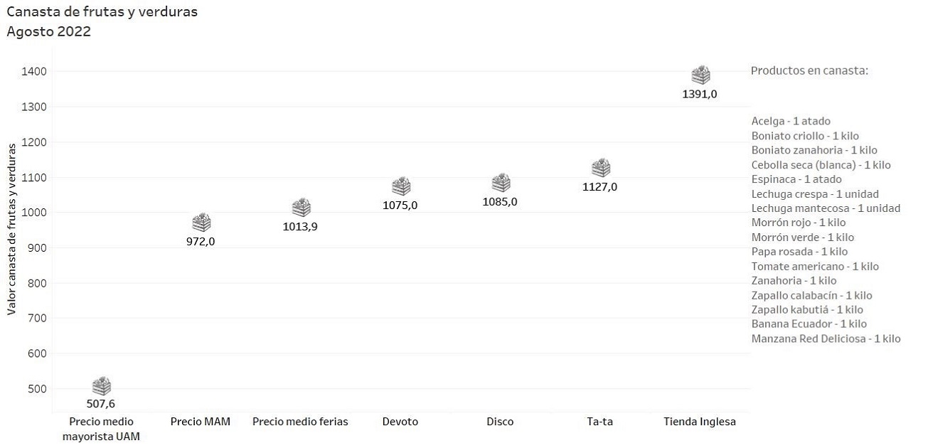 Canasta de frutas y verduras a agosto 2022