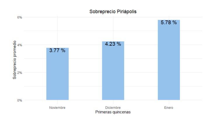 Gráfico de sobreprecios en Piriápolis