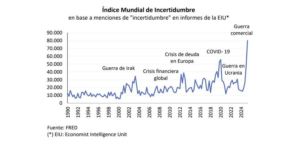 Gráfico que indica el índice Mundial de Incertidumbre en base a menciones de "incertidumbre" en informes de la Economist Intelligence Unit