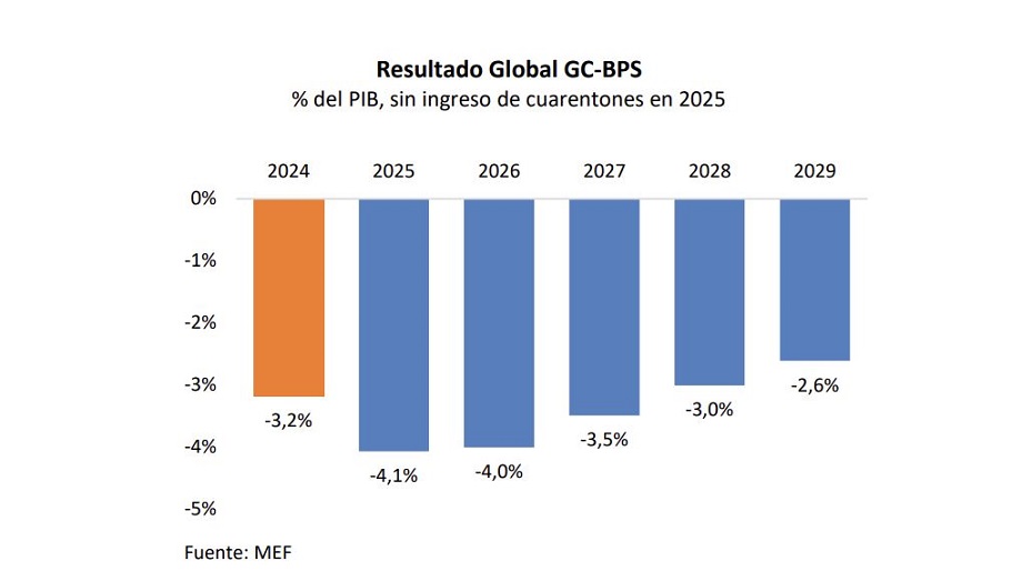 Gráfico del resultado Global del Gobierno Central - BPS en porcentaje del PIB, sin ingreso de los cuarentones en 2025