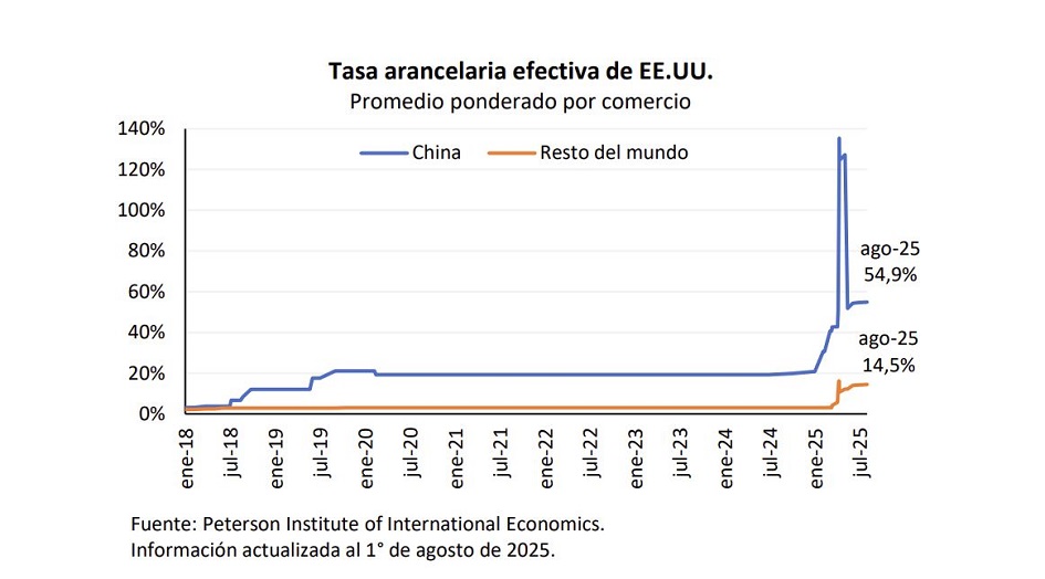 Gráfica de la Tasa arancelaria efectiva de EEUU, promedio ponderado por comercio