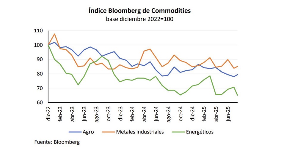Gráfica de índice Bloomberg de Commodities, base diciembre 2022=0