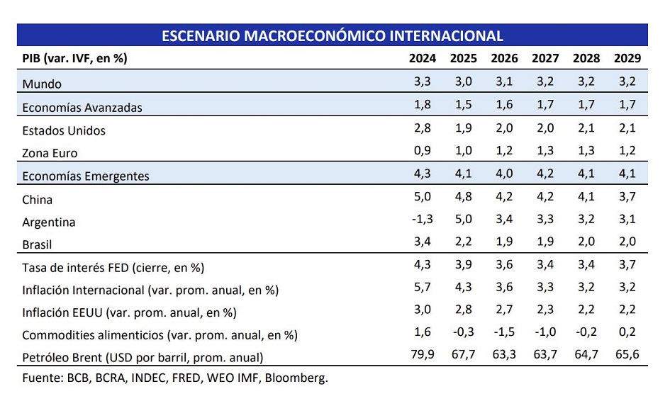 Tabla con Escenario Macroeconómico Internacional