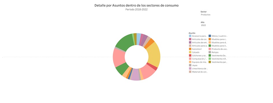 El tercer gráfico permite visualizar los asuntos de casos atendidos por sector de consumo, desglosados en: alimentos, beneficios tributarios al consumidor, comunicaciones, energía, productos, salud, servicios y servicios financieros. En este último sector, se desglosa la información según la naturaleza del prestador. En este gráfico no muestra asuntos con menos de 25 casos atendidos anuales.