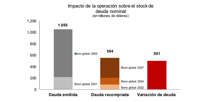 Impacto de la operación sobre stock nominal