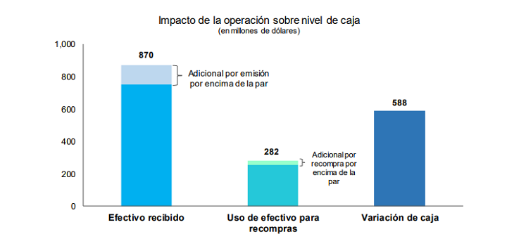 Gráfico que refleja el Impacto de la operación sobre nivel de caja