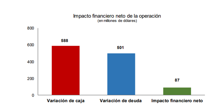 Gráfico que refleja el impacto financiero neto de la operación