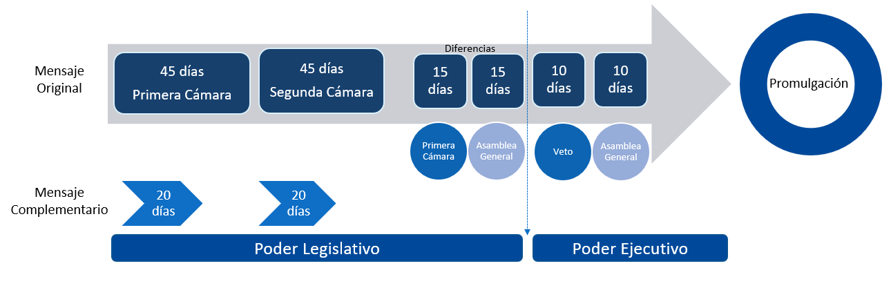 Aprobación Parlamentaria