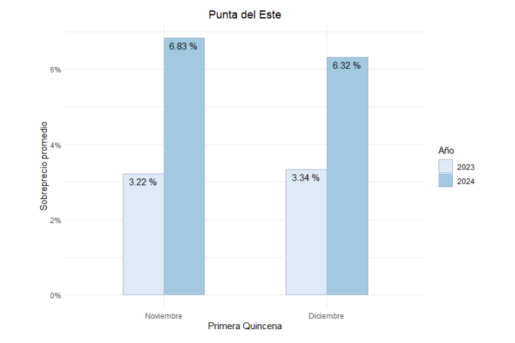 Gráfica titulada "Punta del Este"
