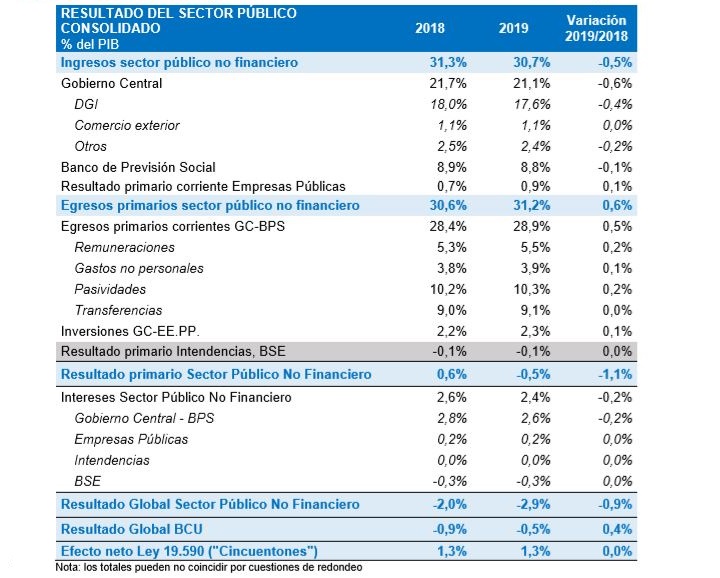 Tabla de resultado fiscal