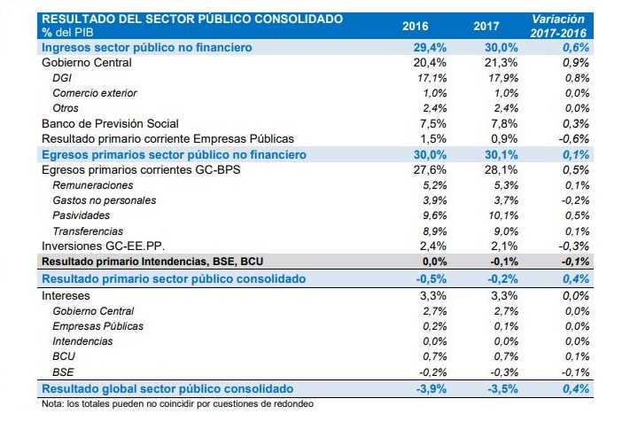 Cuadro de Resultados del Sector Público Consolidado año 2017