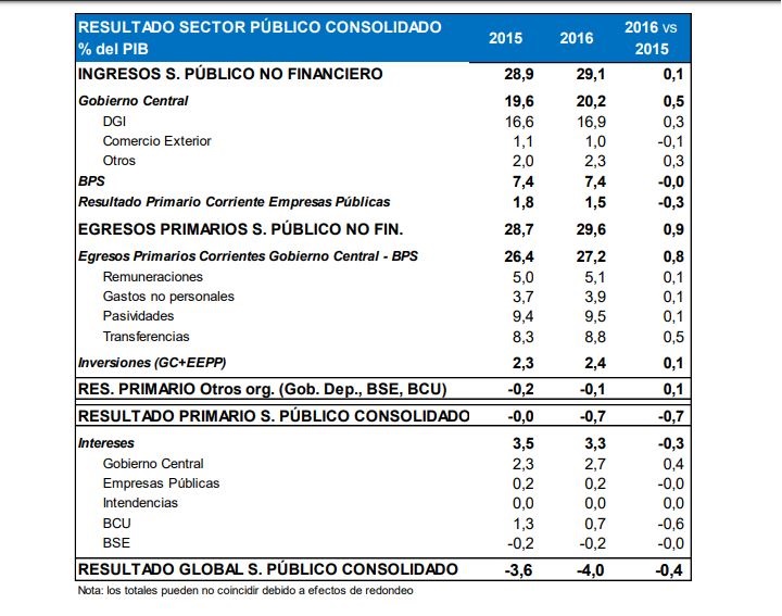 Cuadro de resultados del Sector Público Consolidado año 2016