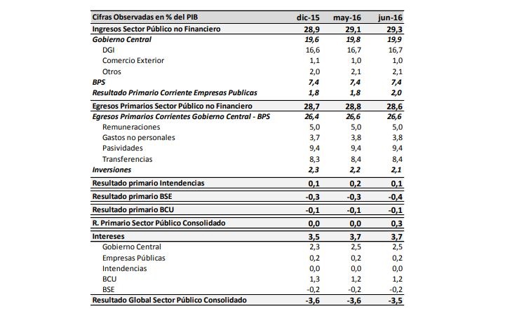 Cuadro de resultados del sector público