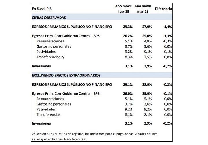 Cuadro con resultados del sector público a marzo de 2013