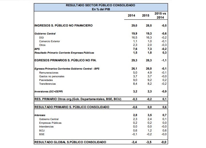 Cuadro de datos del resultado del sector público consolidado a diciembre de 2015