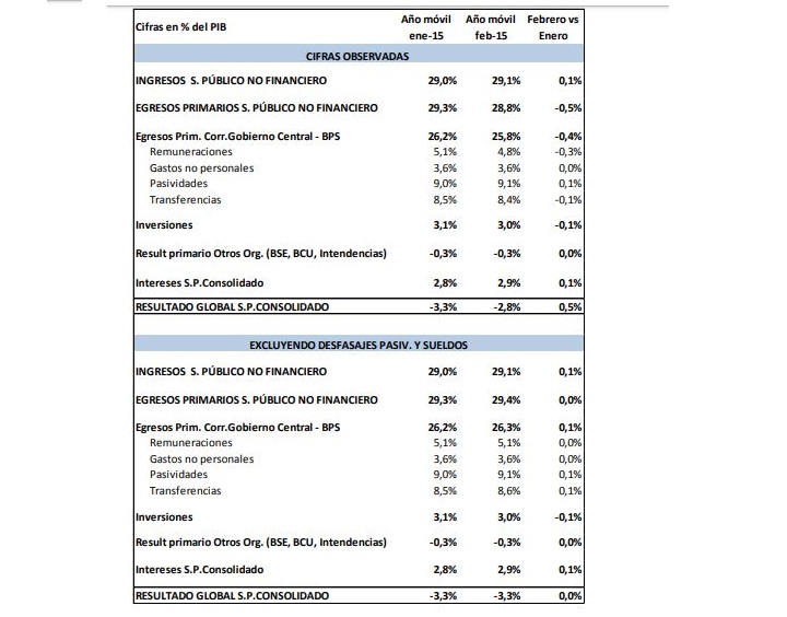 Cuadro de resultados relativos al sector público