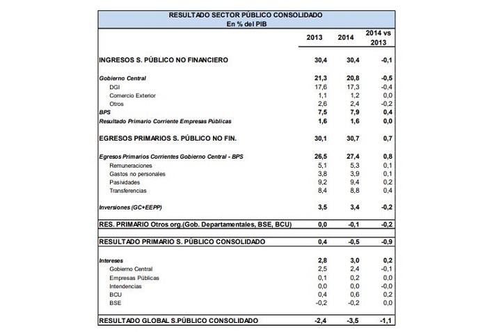 Cuadro de resultados de sector público a diciembre de 2014
