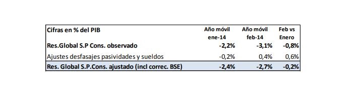 Cuadro de resultados del sector público consolidado