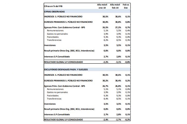 Cuadro de resultados del sector público consolidado