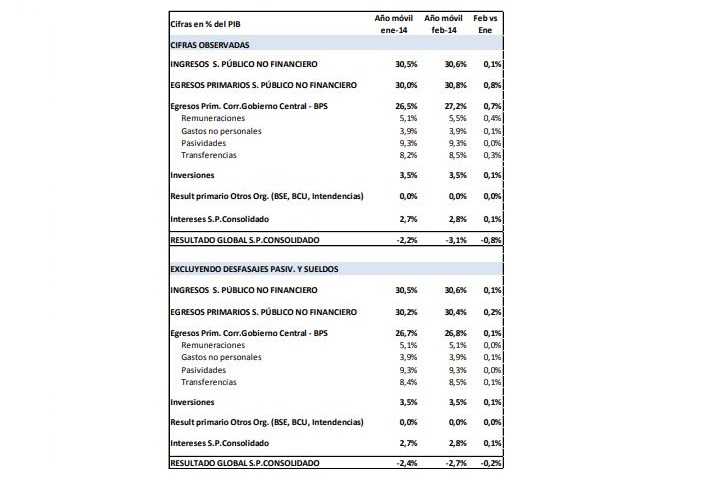 Cuadro de resultados del sector público consolidado