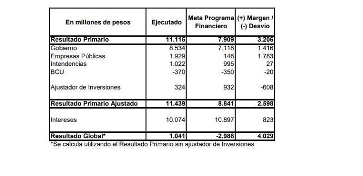 Cuadro con resultados al sector público primer semestre 2007