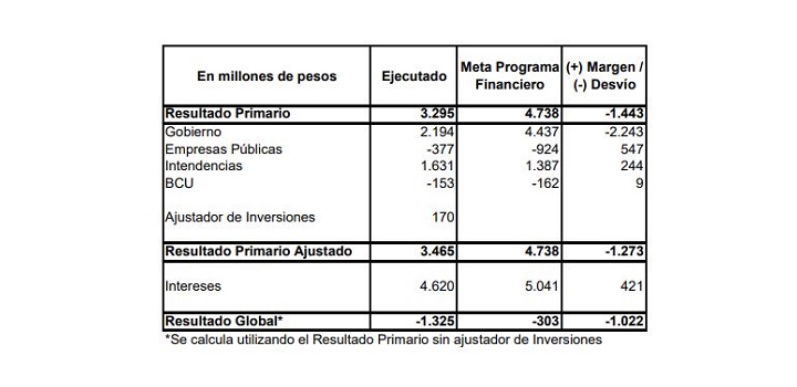 Cuadro de resultados del Sector público consolidado