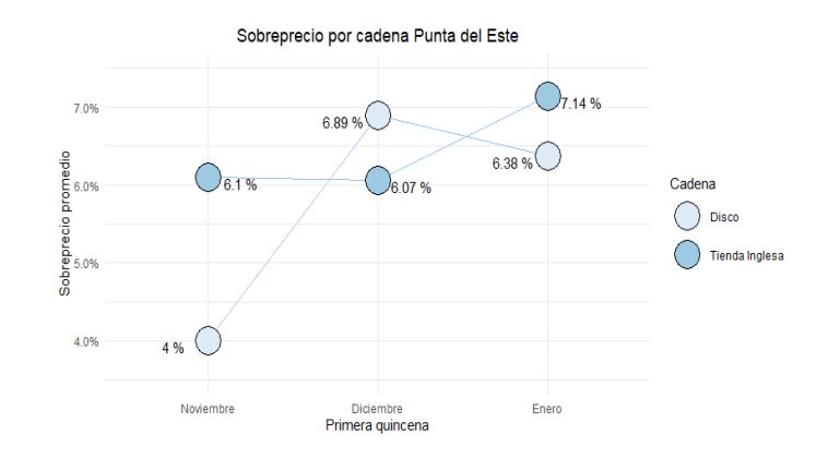 Sobreprecios por cadena en Punta del Este